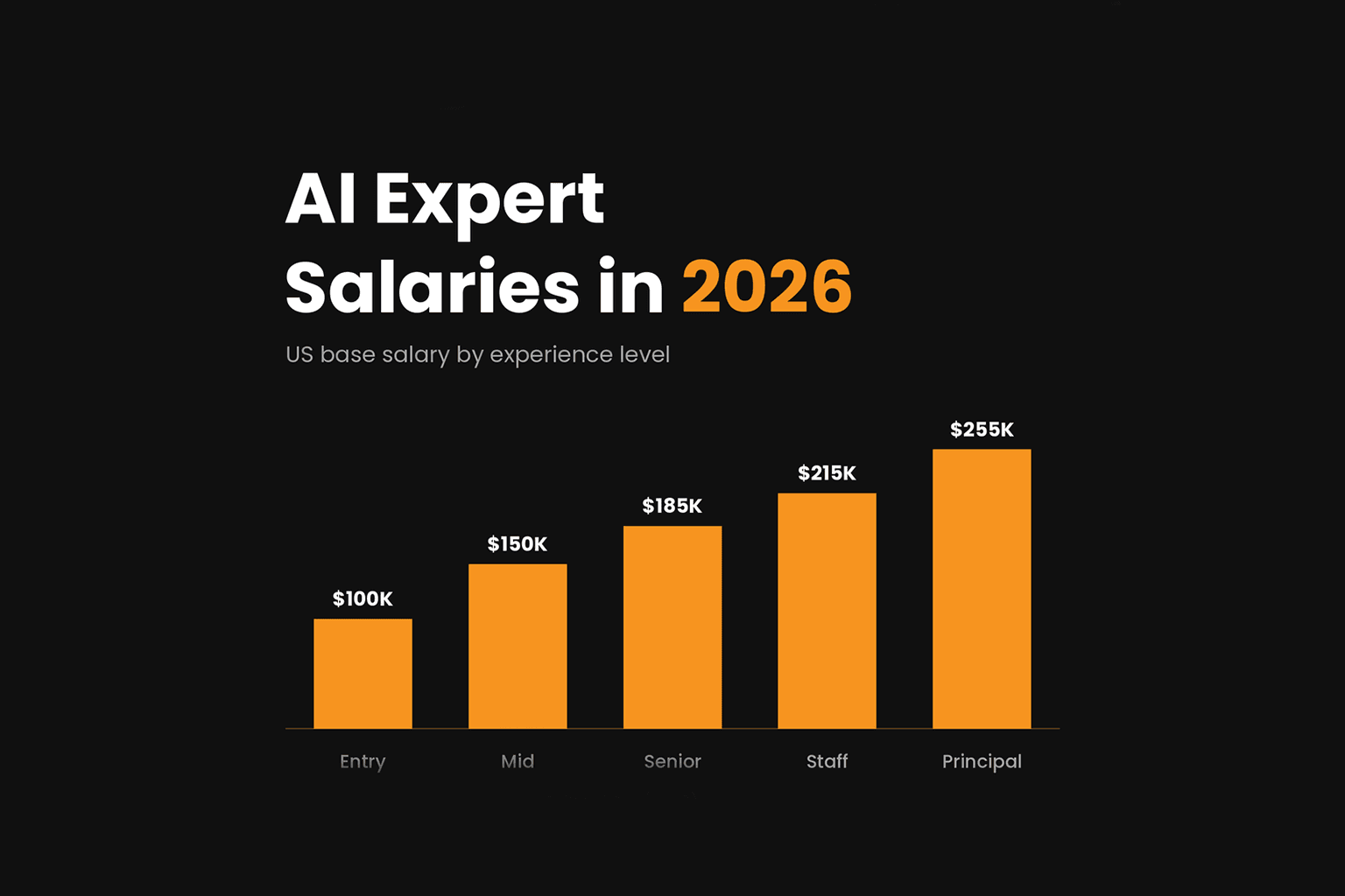 Artificial Intelligence Expert Salary in 2026