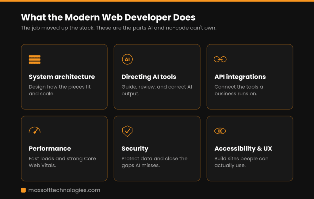 Web development is not dying