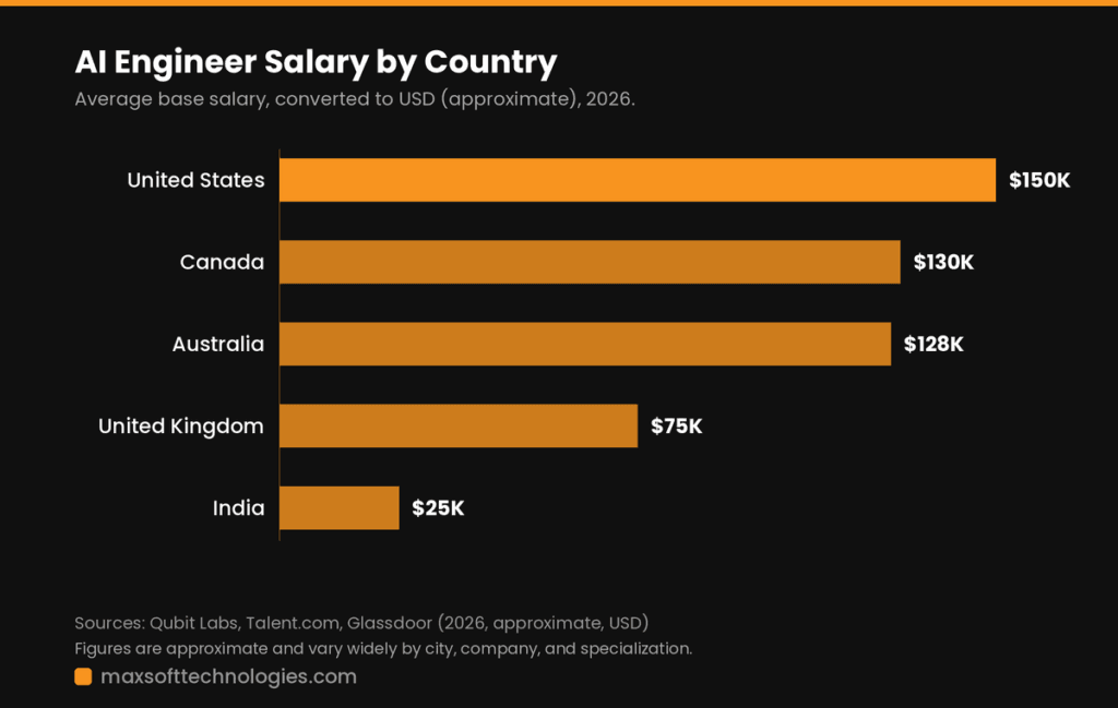AI Expert Salary by Country