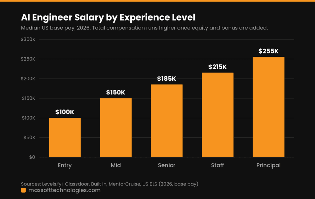 The Salary Range for Artificial Intelligence Professionals in 2026
