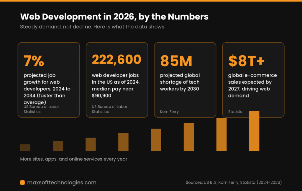 The data says web development is alive