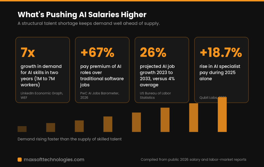 AI EXpert salaries